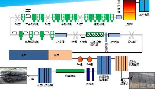 【技术】型钢生产工艺及技术二