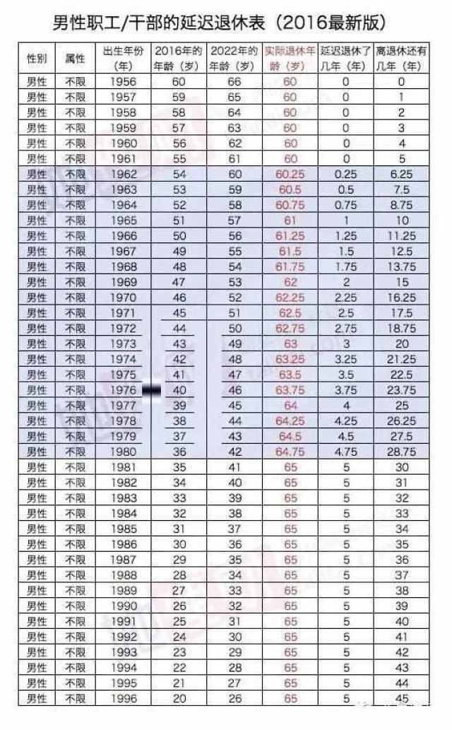 人社部称网上流传的延迟退休表有误! 最新延迟退休时间表