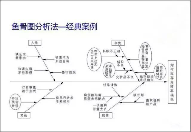 问题分析的工具(二)——鱼骨图分析法