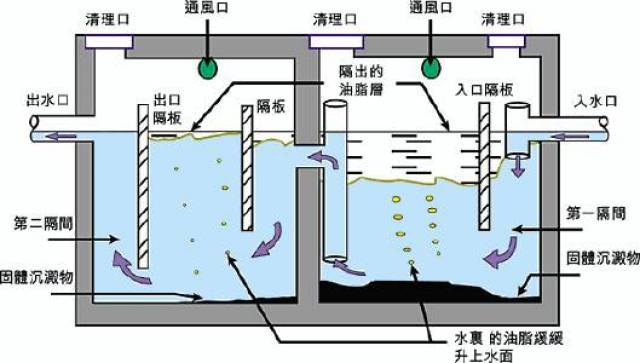 隔油池