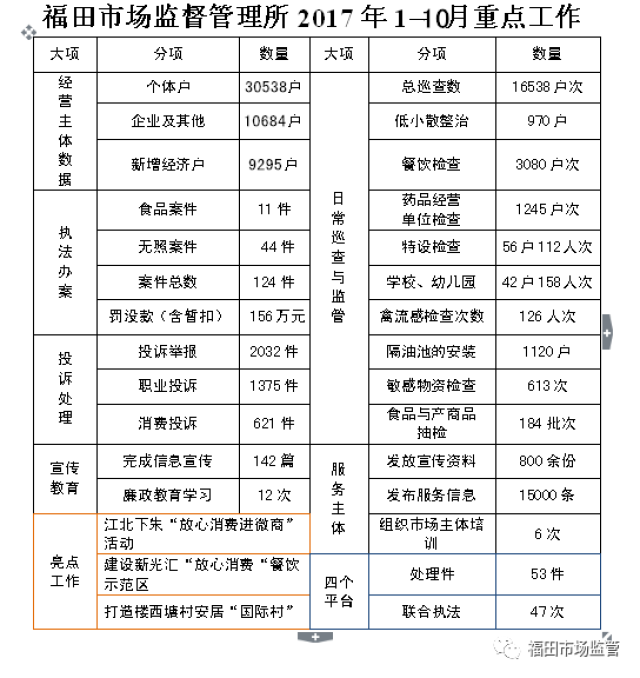 福田市场监管所对标对表 精准作为 提前完成全年重点工作_手机搜狐网