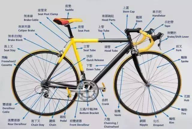 【实用收藏】史上最详细的自行车零件大全(中英对照,图文并茂),你值得