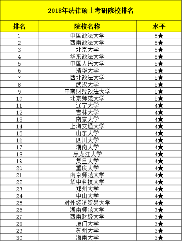 19考研:法律硕士院校排名公布,中政仍是第一!