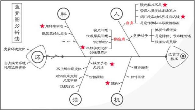 问题分析的工具(二)——鱼骨图分析法