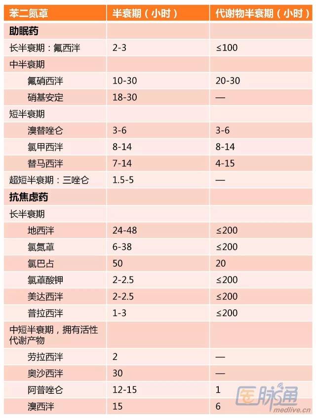 而长效苯二氮(如地西泮及氯硝西泮)常用作抗焦虑或抗癫痫药物