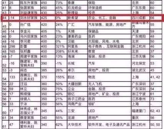 首富排行榜_中国首富排行榜图片
