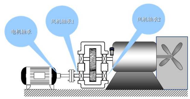 电机轴承相关性引进 依照现场检测内容建立电机轴承与风机轴承中相关