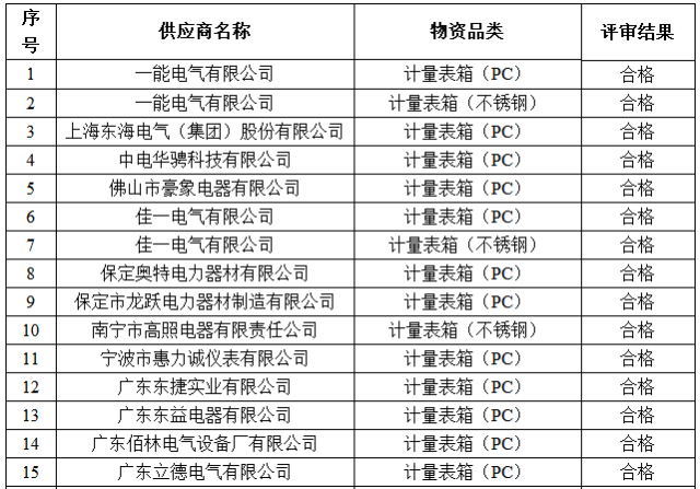 贵州电网2017最新省级物资合格供应商名单公示