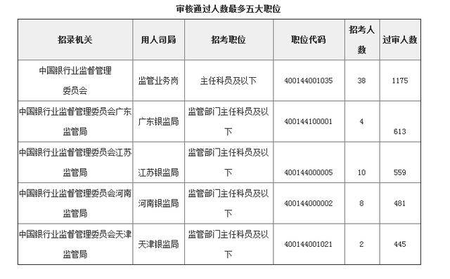 2018银监会招聘:通过审核人数超五万,平均
