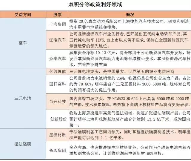 多重利好来袭 新能源汽车霸气回归