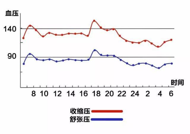 如果用一幅血压变化趋势图来表示,正常人的一天血压的变化是这样的