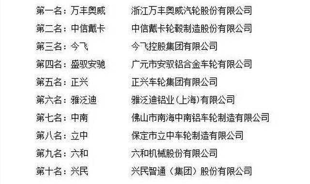 每周热点抢先知道:中国汽车轮毂十大品牌出炉