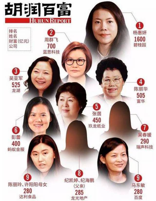 女企业家50强榜单出炉!中国包揽全球最成功女企业家前五名