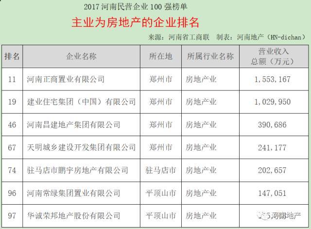 河南房地产公司排名_河南捐款企业名单排名
