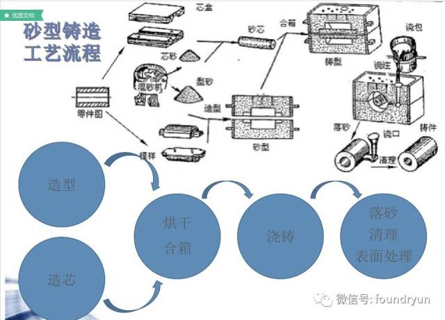 砂型铸造工艺流程及所需材料