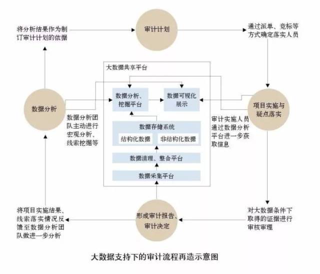 大数据支持下国家审计流程再造的实现方式