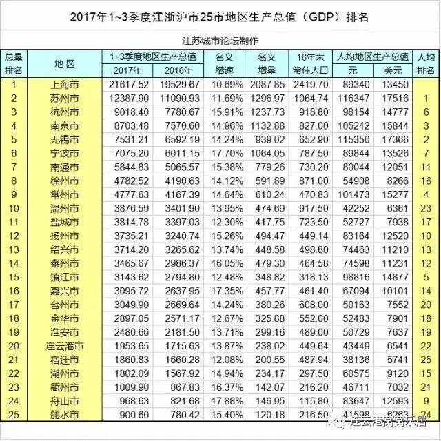 江浙沪25个城市2017年前三季度gdp排名对比分析