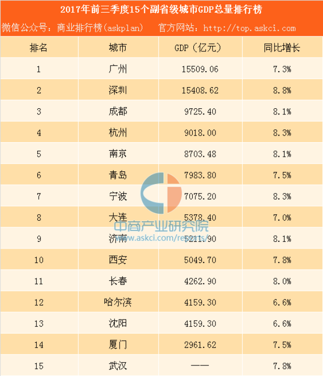 大连gdp总量(3)