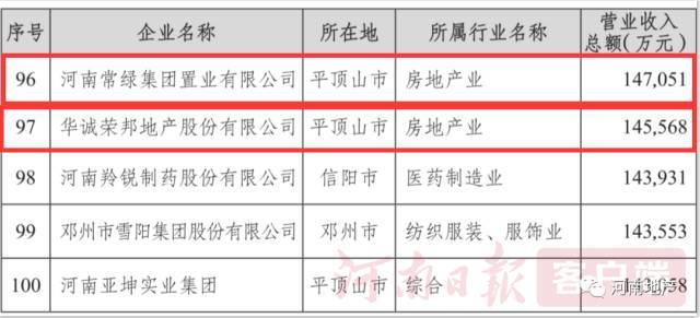 河南房地产公司排名_河南捐款企业名单排名