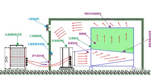 科普常见的烘房结构烘干房内风道设计烘干物料如何摆放
