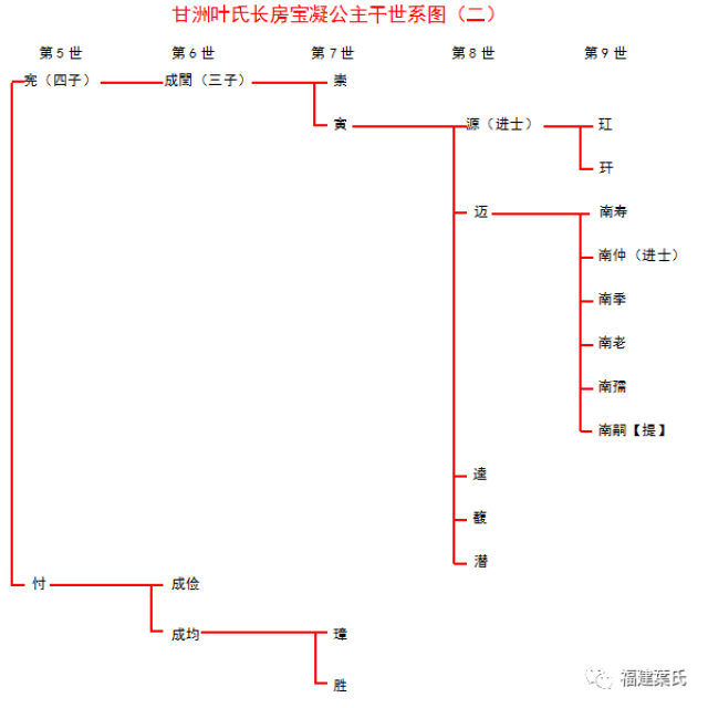 【福建叶氏·叶氏志】福建叶姓志世系图技术规范样例(讨论稿)