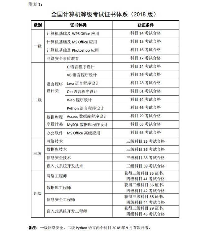 社考| 全国计算机等级考试2018年起将执行新版考试大纲