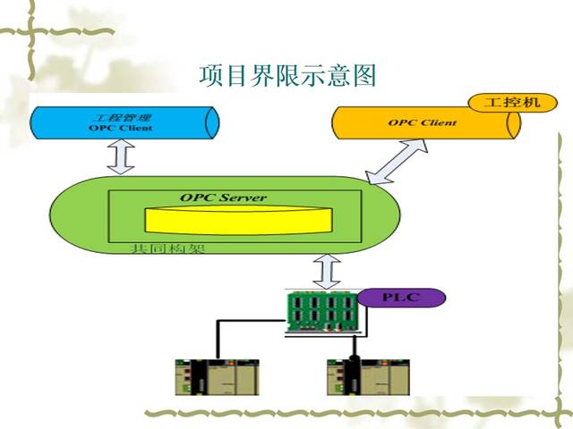 opc通信