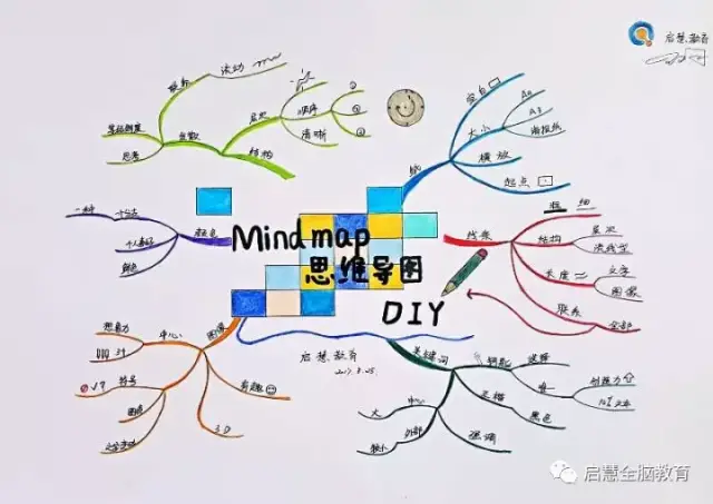 其实要学思维导图首先要先学会"思","图"是次之的,强调的应该是怎么去