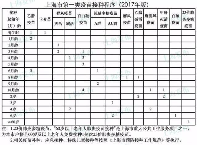 沪2017版疫苗接种程序表出炉,崇明接种点戳这里↓