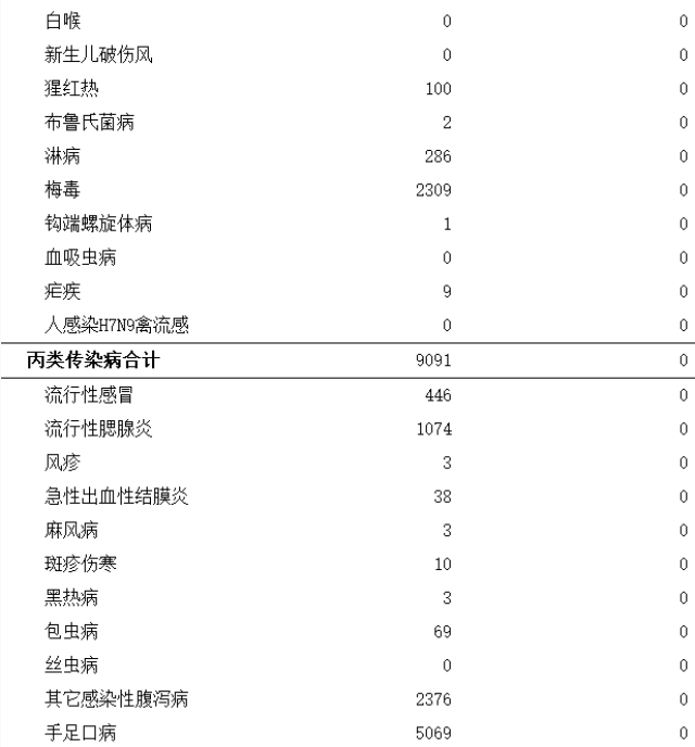 10月,四川手足口病报告发病数5069例