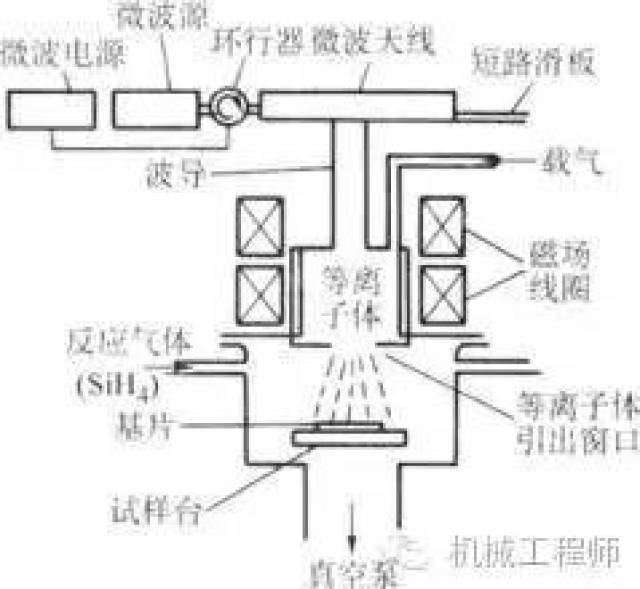 (三)化学气相沉积(cvd)