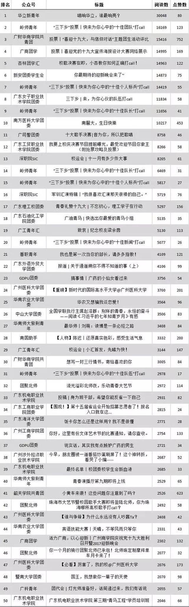 大学生毕业都去哪了?|广东共青团微信公众号影响力周榜/热文榜【10.29