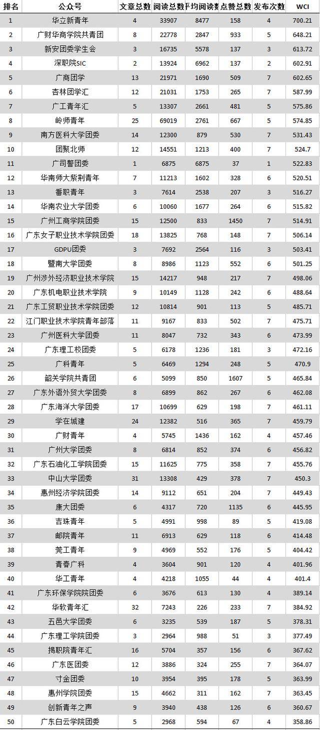 大学生毕业都去哪了?|广东共青团微信公众号影响力周榜/热文榜【10.29