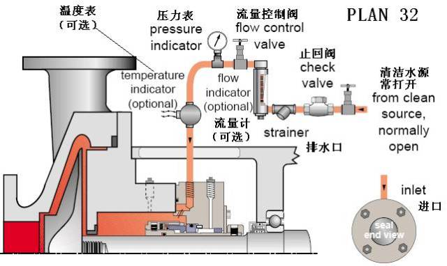 离心泵:机械密封的冲洗方案大全(api-682)