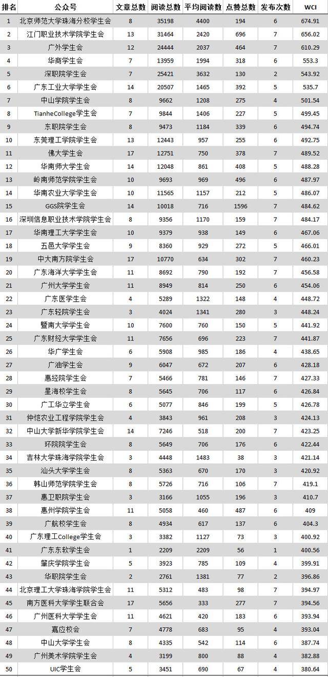 大学生毕业都去哪了?|广东共青团微信公众号影响力周榜/热文榜【10.29
