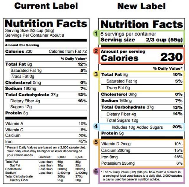 nutrition labels看看美国营养标签新变化