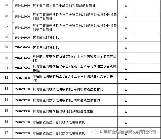 【公告】162个海关商品编码取消入境货物通关