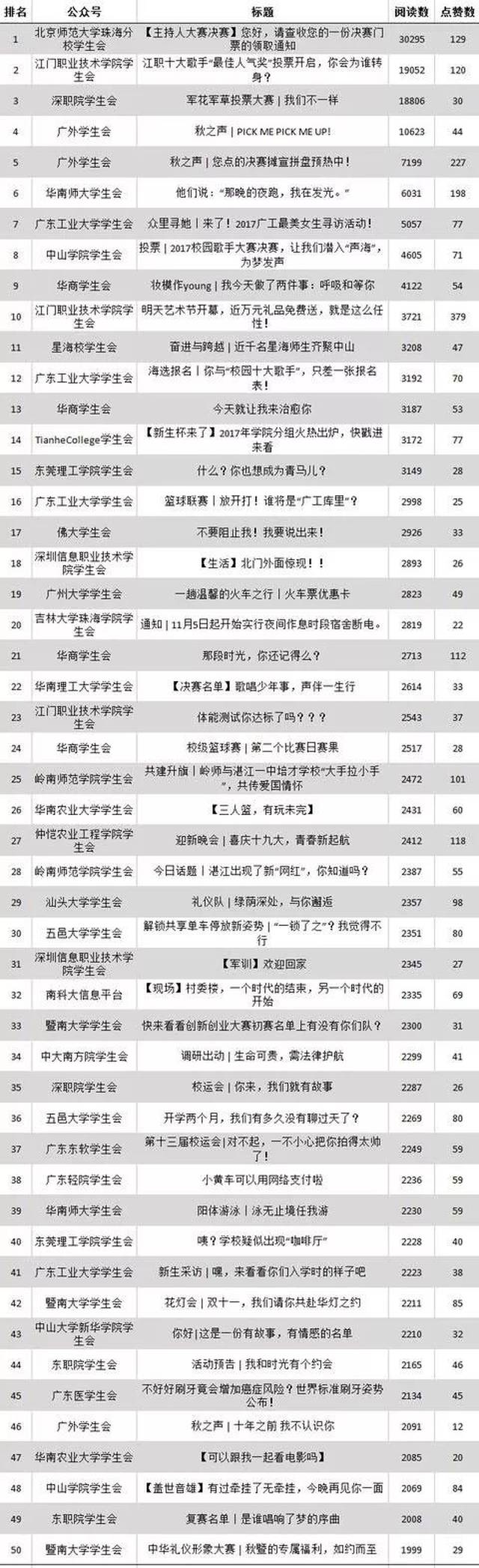 大学生毕业都去哪了?|广东共青团微信公众号影响力周榜/热文榜【10.29