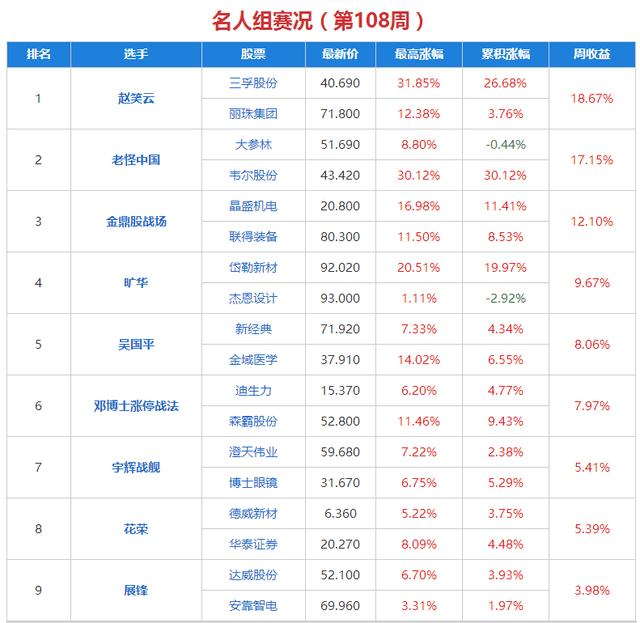 水晶球选股比赛战况第108周战况:三孚股份、韦
