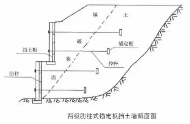 锚杆式挡土墙:由预制的钢筋混凝土立柱,挡土板构成墙面,与水平或倾斜