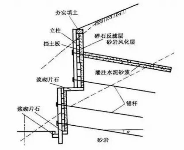 锚杆式挡土墙:由预制的钢筋混凝土立柱,挡土板构成墙面,与水平或倾斜