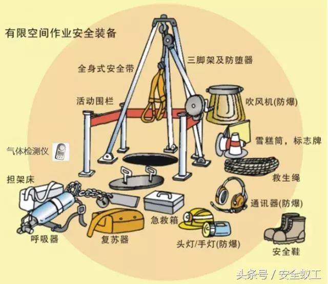 安全生产现场检查——有限空间作业篇