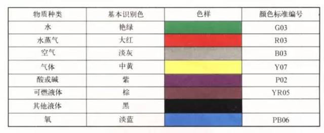 作为一个化工人,应该了解工厂配管的标识