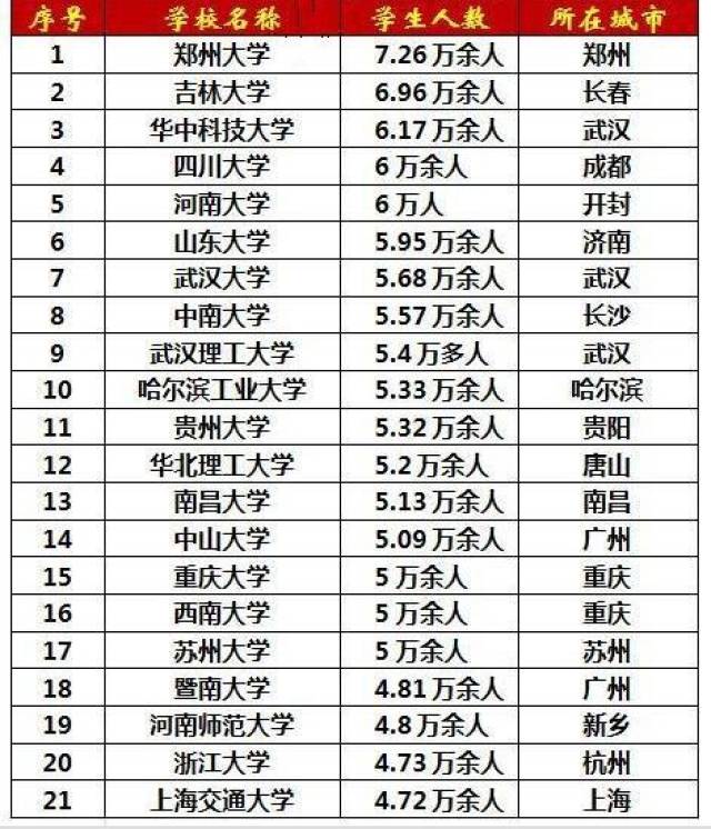 这个巨无霸大学在校生人数超过五万,三次改名