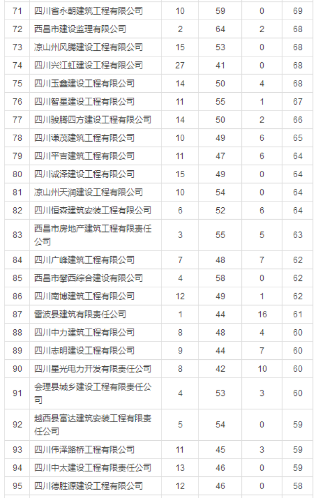 建筑单位排名_基建单位中国排名(3)
