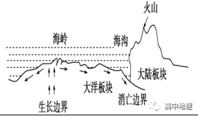 方向 ←|→ →|← 形成地貌 裂谷,海洋,海岭 高大山脉 海岸山脉,海沟