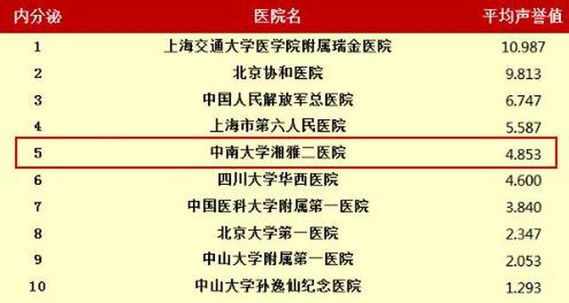 中南大学湘雅医院 (排名第21) 2016年度全国医院专科排行榜 综合考虑