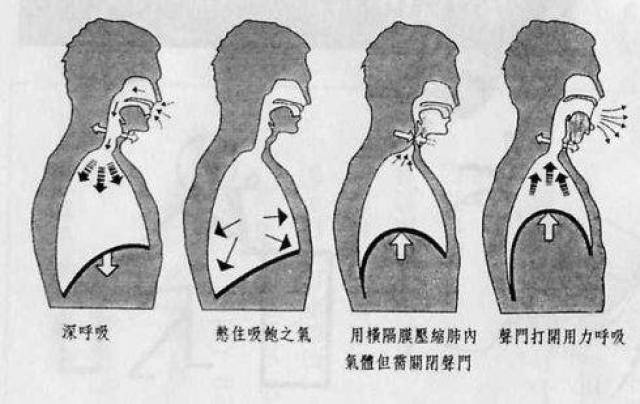 1 有效的咳嗽训练 缓慢深吸气 稍屏住片刻 快速打开声门 用力收腹排出