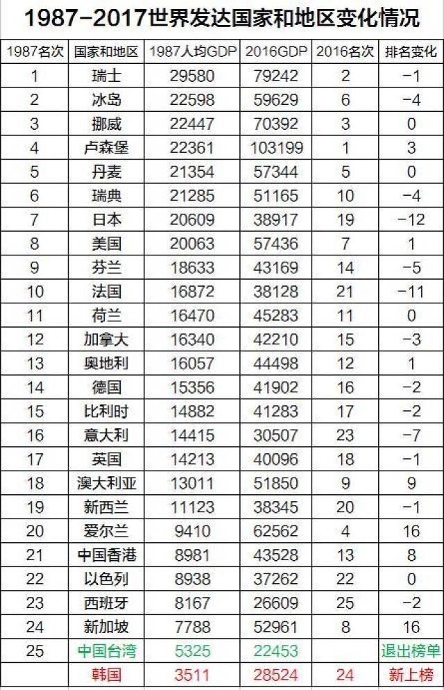 台湾gdp比韩国差多少_一季度GDP增速6.4 ,中国经济见底回升(2)