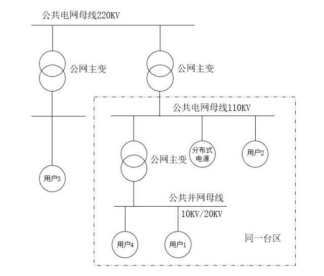 以分布式光伏为例,在"自发自用,余电上网"模式下,分布式电源实际上在